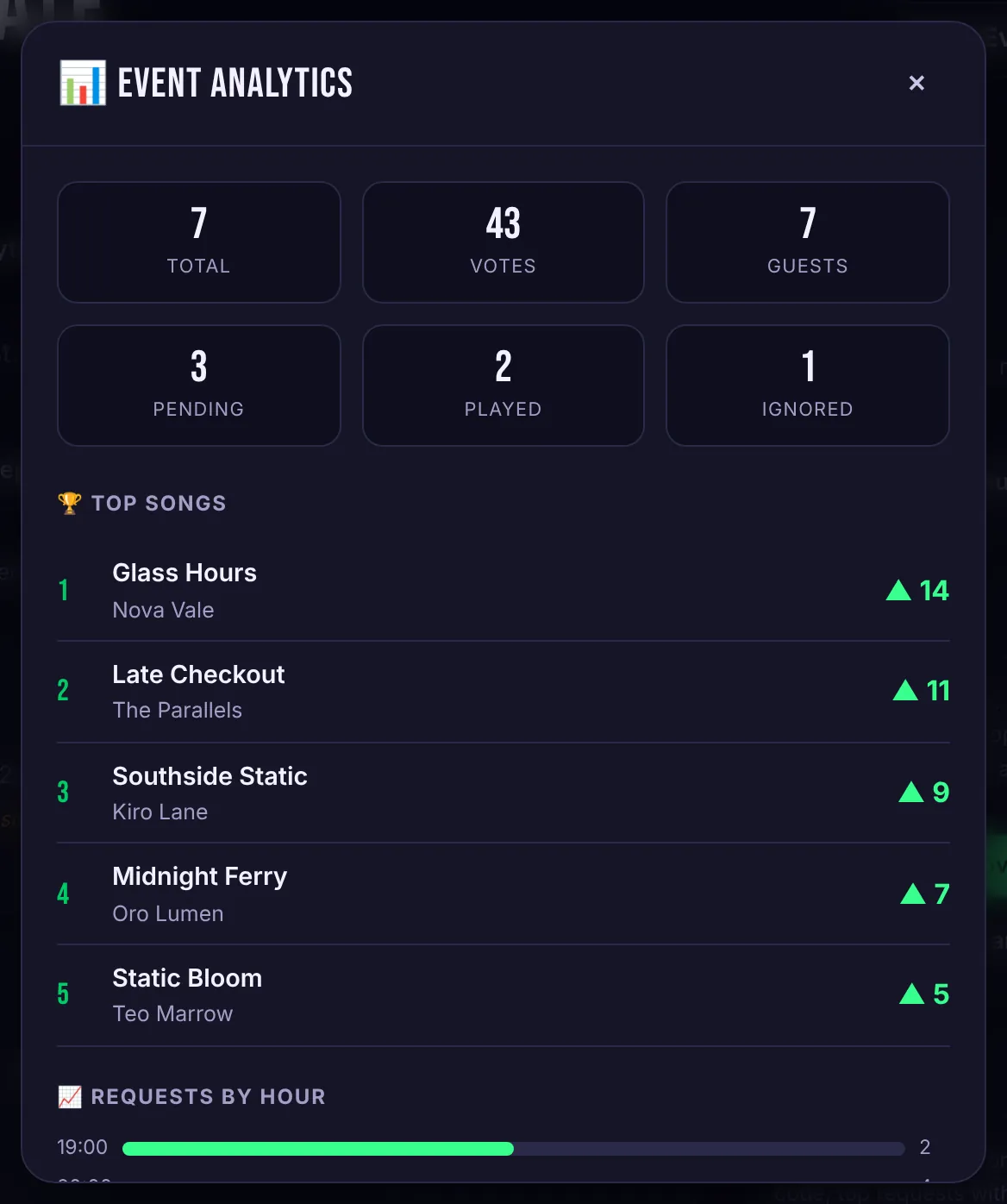 Event Analytics for an example night
